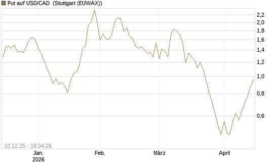Put auf USD/CAD [Dt. Bank AG] Chart