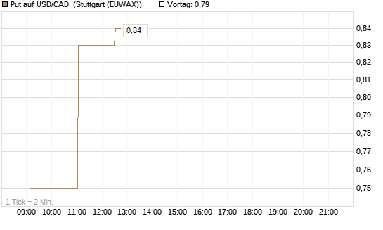Put auf USD/CAD [Dt. Bank AG] Chart