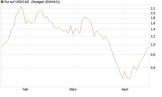 Put auf USD/CAD [Dt. Bank AG] Chart