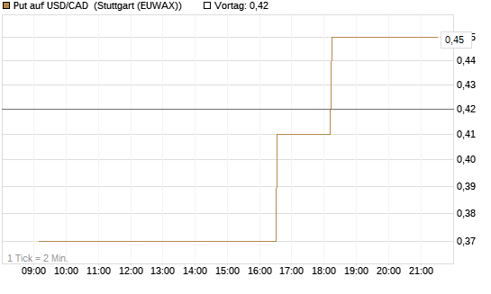Put auf USD/CAD [Dt. Bank AG] Chart