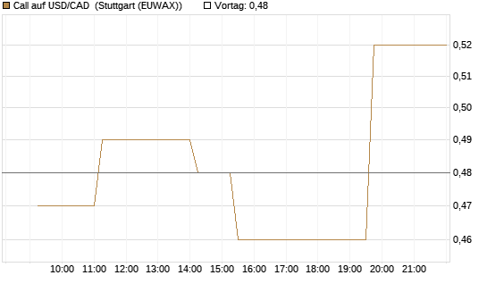 Call auf USD/CAD [Dt. Bank AG] Chart