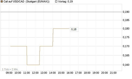 Call auf USD/CAD [Dt. Bank AG] Chart