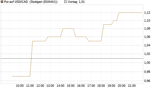 Put auf USD/CAD [Dt. Bank AG] Chart