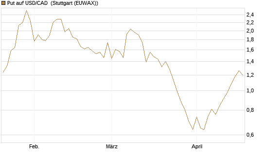 Put auf USD/CAD [Dt. Bank AG] Chart