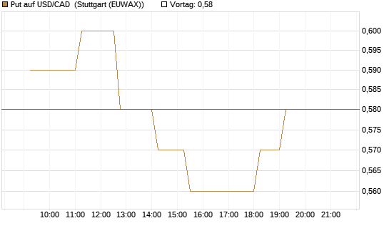 Put auf USD/CAD [Dt. Bank AG] Chart