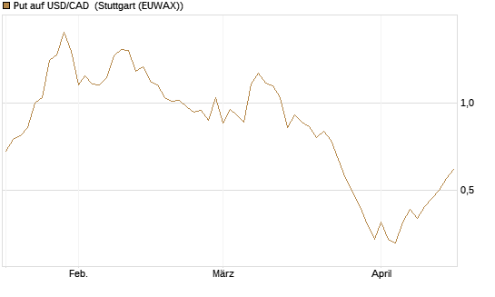 Put auf USD/CAD [Dt. Bank AG] Chart