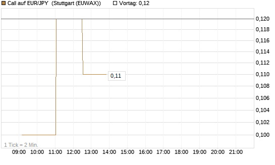 Call auf EUR/JPY [Dt. Bank AG] Chart