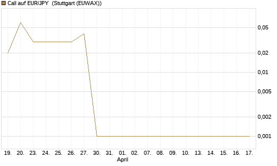 Call auf EUR/JPY [Dt. Bank AG] Chart