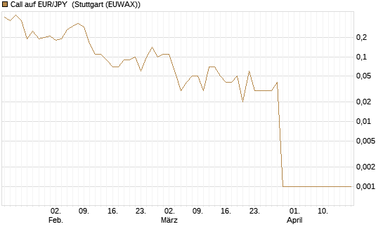 Call auf EUR/JPY [Dt. Bank AG] Chart