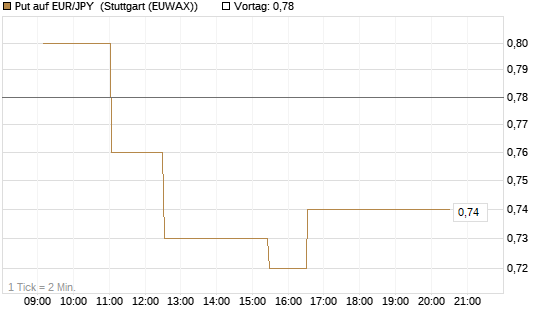 Put auf EUR/JPY [Dt. Bank AG] Chart