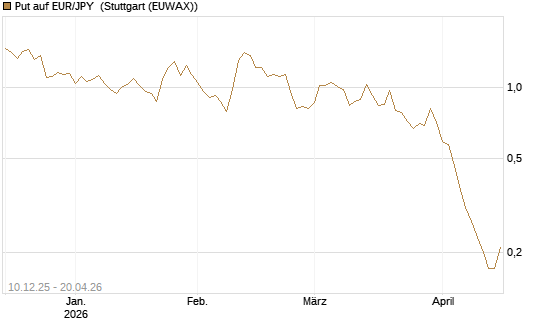 Put auf EUR/JPY [Dt. Bank AG] Chart