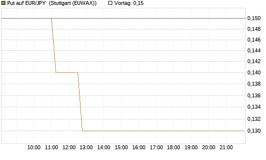 Put auf EUR/JPY [Dt. Bank AG] Chart