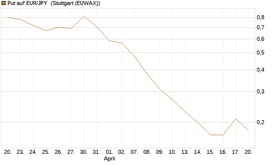 Put auf EUR/JPY [Dt. Bank AG] Chart