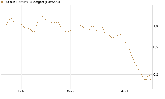 Put auf EUR/JPY [Dt. Bank AG] Chart