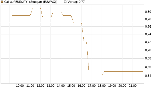 Call auf EUR/JPY [Dt. Bank AG] Chart