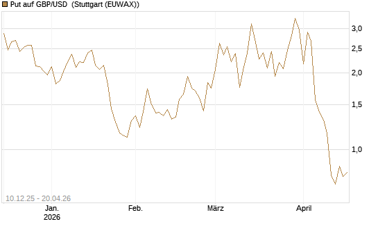 Put auf GBP/USD [Dt. Bank AG] Chart
