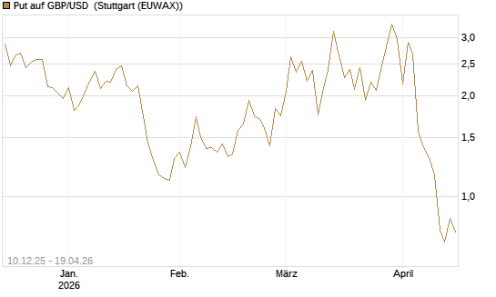 Put auf GBP/USD [Dt. Bank AG] Chart
