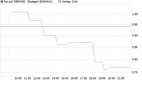 Put auf GBP/USD [Dt. Bank AG] Chart