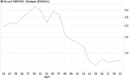 Put auf GBP/USD [Dt. Bank AG] Chart