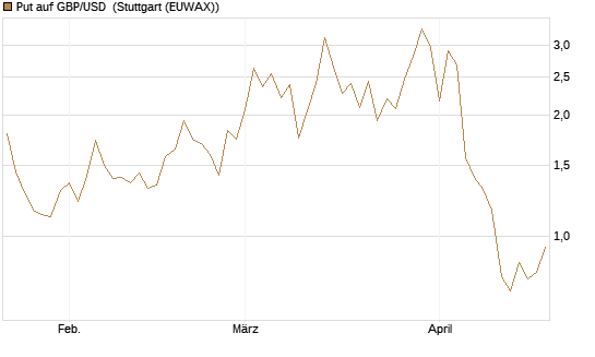 Put auf GBP/USD [Dt. Bank AG] Chart