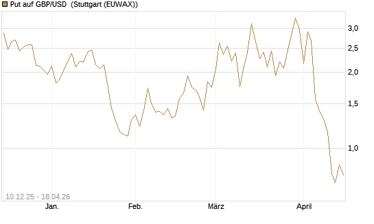 Put auf GBP/USD [Dt. Bank AG] Chart