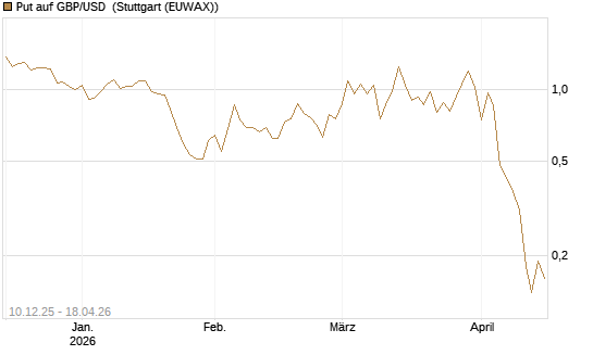 Put auf GBP/USD [Dt. Bank AG] Chart