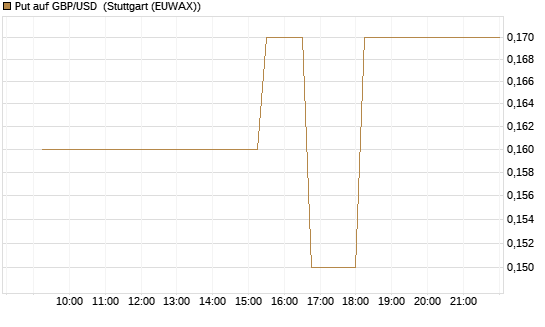 Put auf GBP/USD [Dt. Bank AG] Chart