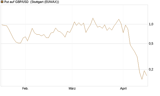 Put auf GBP/USD [Dt. Bank AG] Chart