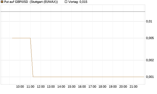 Put auf GBP/USD [Dt. Bank AG] Chart