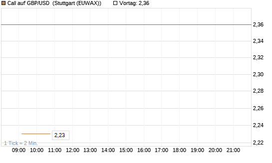 Call auf GBP/USD [Dt. Bank AG] Chart