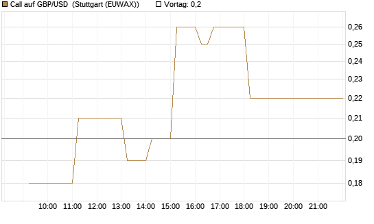 Call auf GBP/USD [Dt. Bank AG] Chart