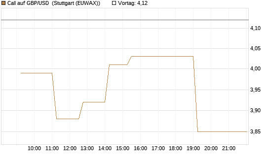 Call auf GBP/USD [Dt. Bank AG] Chart