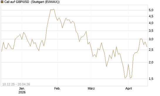 Call auf GBP/USD [Dt. Bank AG] Chart