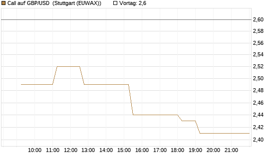 Call auf GBP/USD [Dt. Bank AG] Chart