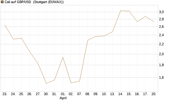 Call auf GBP/USD [Dt. Bank AG] Chart