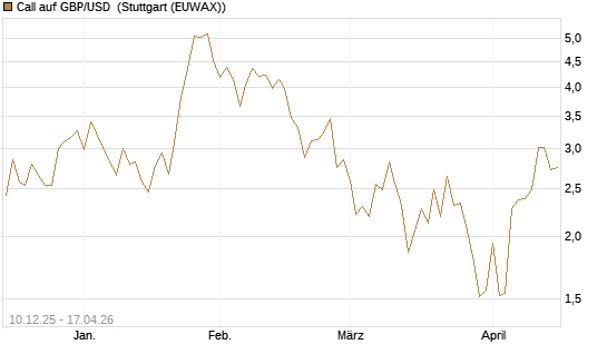 Call auf GBP/USD [Dt. Bank AG] Chart