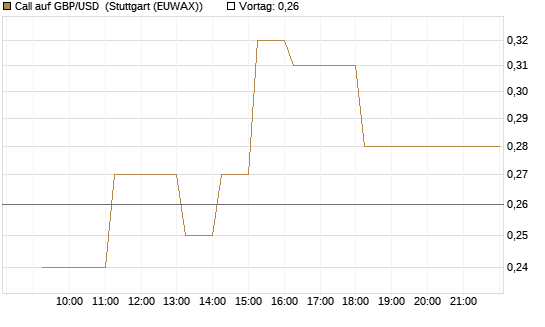Call auf GBP/USD [Dt. Bank AG] Chart