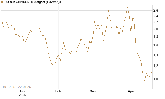 Put auf GBP/USD [Dt. Bank AG] Chart