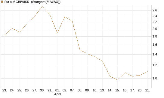 Put auf GBP/USD [Dt. Bank AG] Chart