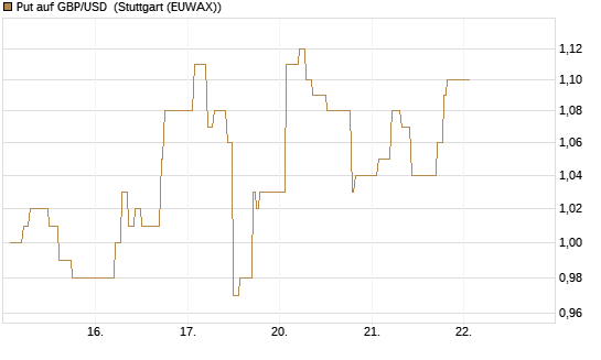 Put auf GBP/USD [Dt. Bank AG] Chart