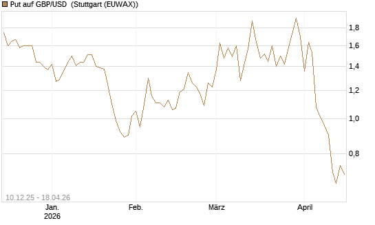 Put auf GBP/USD [Dt. Bank AG] Chart
