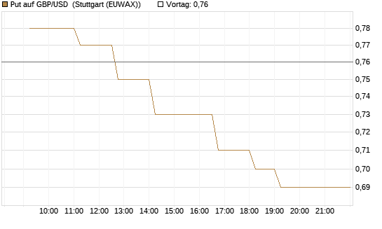 Put auf GBP/USD [Dt. Bank AG] Chart