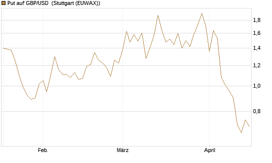 Put auf GBP/USD [Dt. Bank AG] Chart
