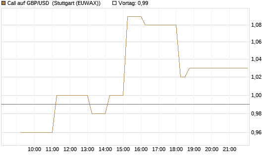 Call auf GBP/USD [Dt. Bank AG] Chart