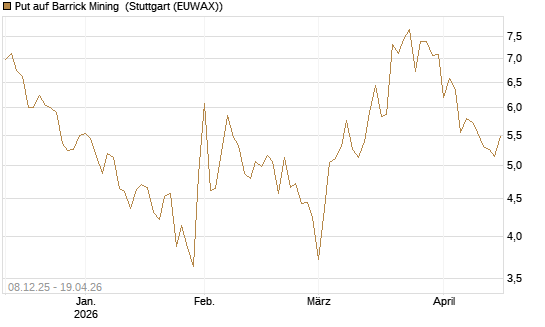 Put auf Barrick Mining [Vontobel] Chart