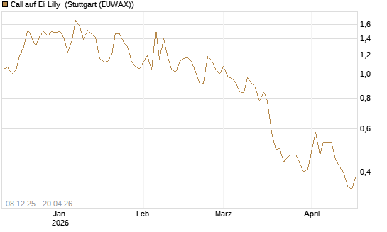 Call auf Eli Lilly [Vontobel] Chart