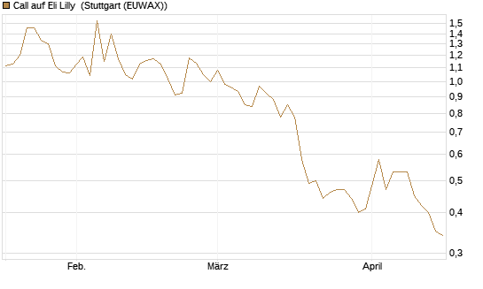 Call auf Eli Lilly [Vontobel] Chart