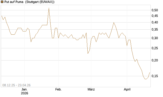 Put auf Puma [Vontobel] Chart