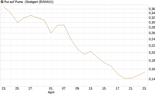 Put auf Puma [Vontobel] Chart