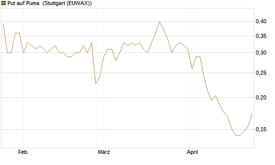 Put auf Puma [Vontobel] Chart